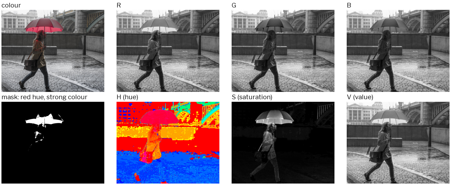 A person with a red umbrella shown as colour, as separate R, G and B channels, as hue, saturation and value channels, and as a mask that keeps only the red umbrella