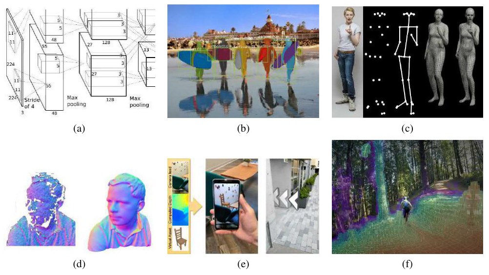 2010s results: a network diagram, people and surfboards each coloured separately, a 3D body pose, depth from a phone, labelled parts of a forest photo