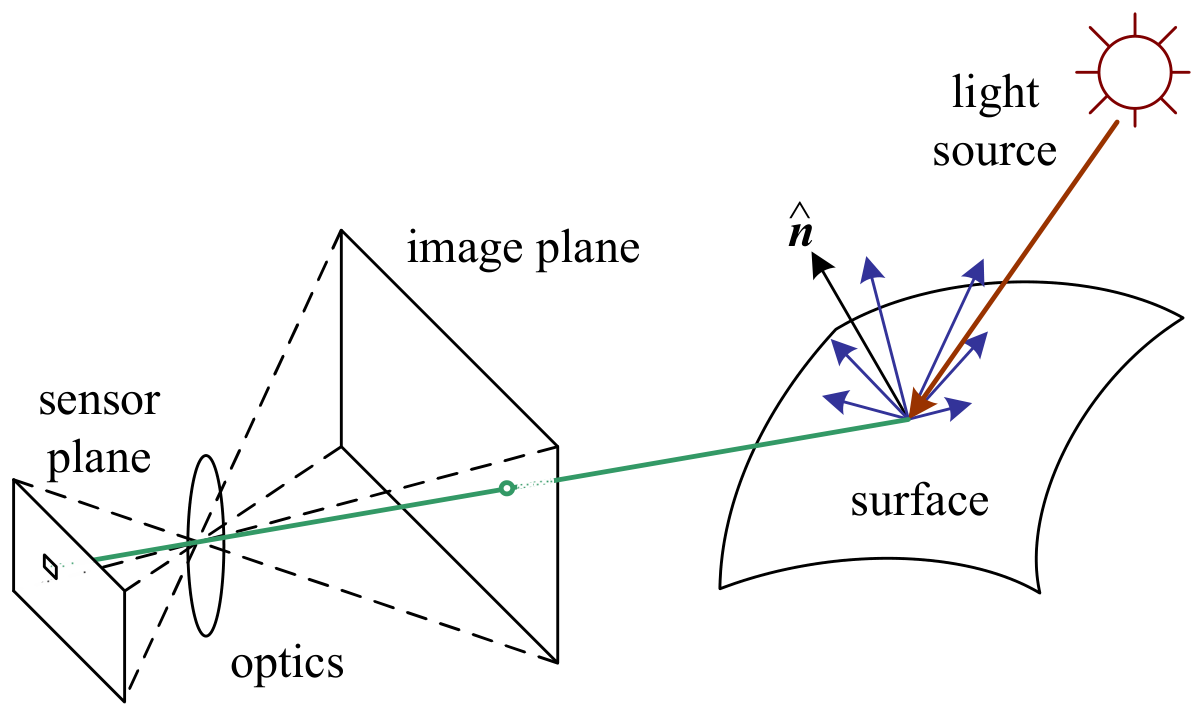 Diagram: light from a lamp hits a surface, bounces off, goes through the camera lens and lands on the sensor