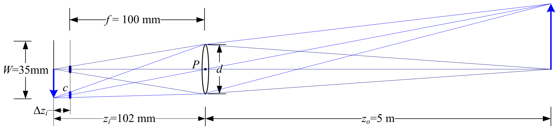 A thin lens with focal length 100 mm makes a sharp picture of an object 5 m away on a screen 102 mm behind the lens. Points at other distances make a small blurry circle c