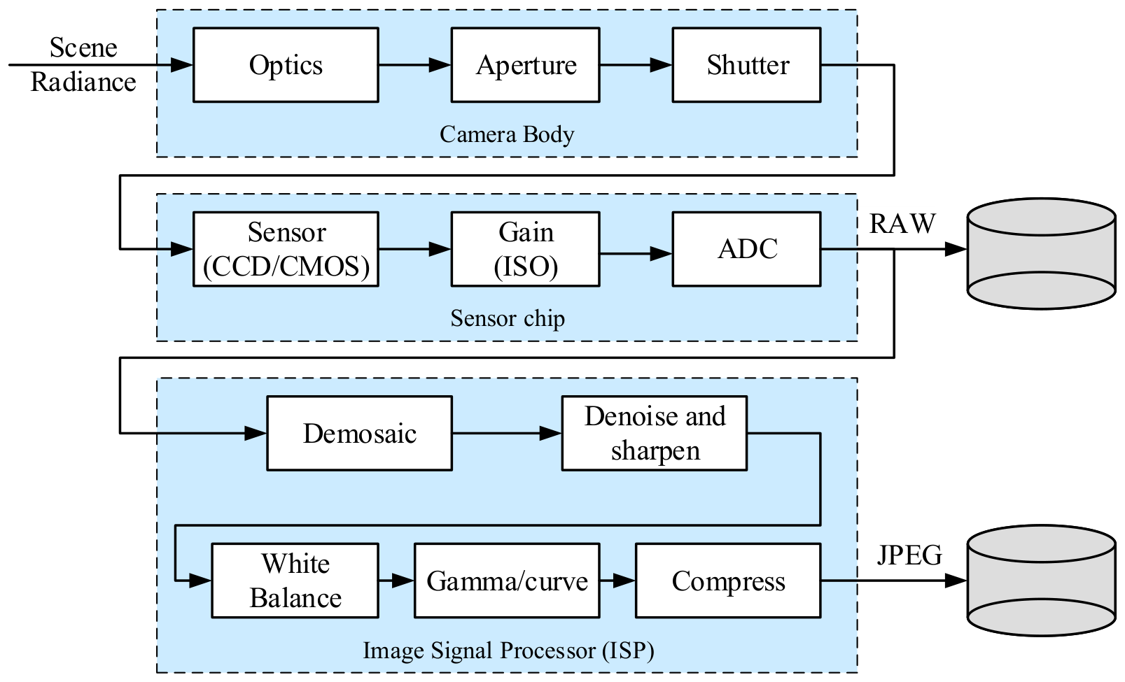Diagram of the steps inside a camera: light goes through the lens, aperture and shutter; the sensor, gain and converter make RAW data; then demosaicing, noise removal and sharpening, white balance, a brightness curve and compression make a JPEG file