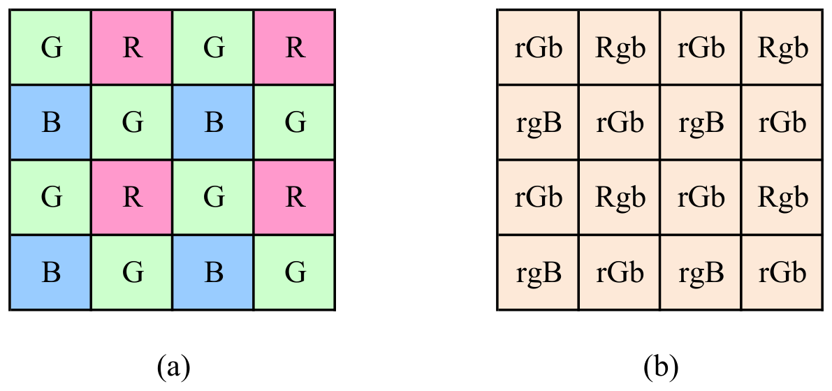 Left: a 4 by 4 grid of red, green and blue filters, with two greens for each red and blue. Right: the same grid, with the two missing colours at each pixel written in lower case as guesses